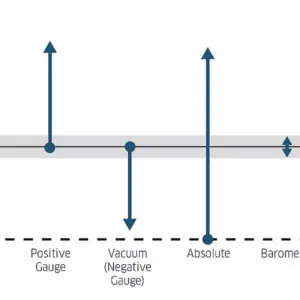 Diagrama de referencia de medición de presión con presión manométrica positiva, vacío, presión absoluta y presión barométrica