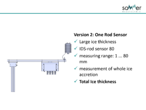 IDS-20 configuration diagram with labeled elements
